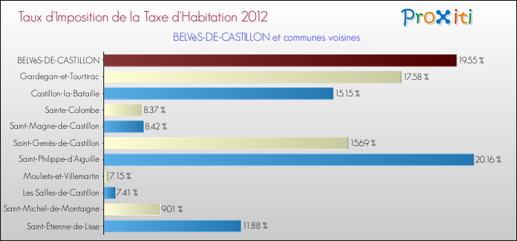 Taux d'imposition de la taxe d'habitation 2012 pour BELVèS-DE-CASTILLON et les communes proches Comparaison des taux d'imposition de la taxe d'habitation 2012 pour BELVèS-DE-CASTILLON et les communes voisines