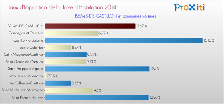 Taux d'imposition de la taxe d'habitation 2014 pour BELVèS-DE-CASTILLON et les communes proches Comparaison des taux d'imposition de la taxe d'habitation 2014 pour BELVèS-DE-CASTILLON et les communes voisines