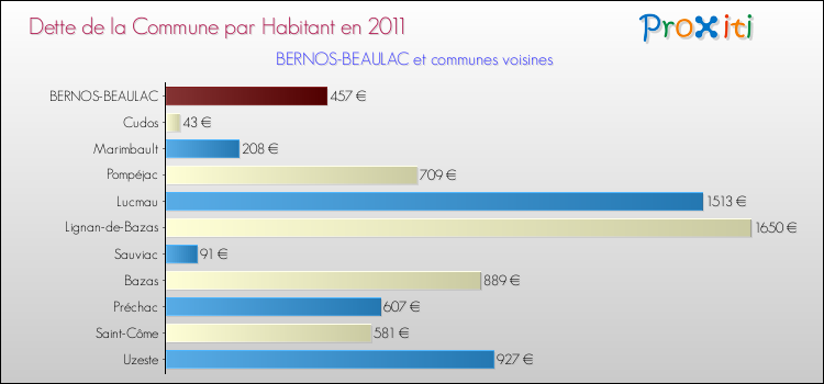 Dette par habitant de la commune en 2011 pour BERNOS-BEAULAC et les communes proches Comparaison de la dette par habitant de la commune en 2011 pour BERNOS-BEAULAC et les communes voisines