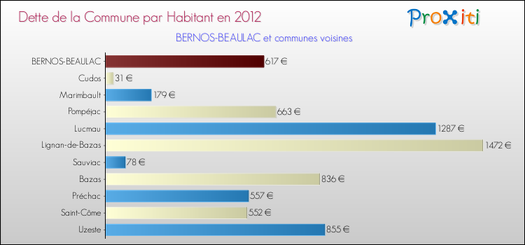 Dette par habitant de la commune en 2012 pour BERNOS-BEAULAC et les communes proches Comparaison de la dette par habitant de la commune en 2012 pour BERNOS-BEAULAC et les communes voisines