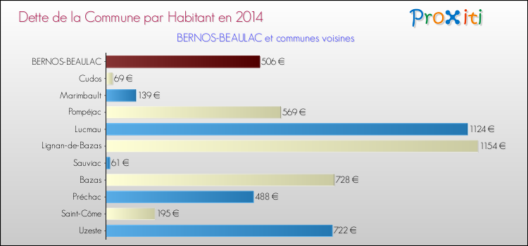 Dette par habitant de la commune en 2014 pour BERNOS-BEAULAC et les communes proches Comparaison de la dette par habitant de la commune en 2014 pour BERNOS-BEAULAC et les communes voisines
