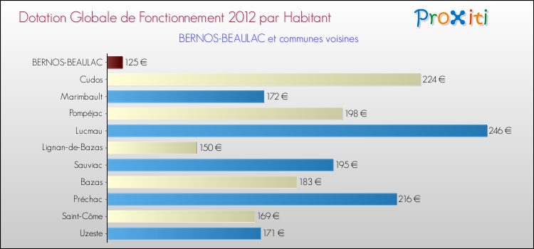 Montant des dotations globales de fonctionnement DGF par Habitant pour BERNOS-BEAULAC et les communes proches Comparaison des des dotations globales de fonctionnement DGF par habitant pour BERNOS-BEAULAC et les communes voisines