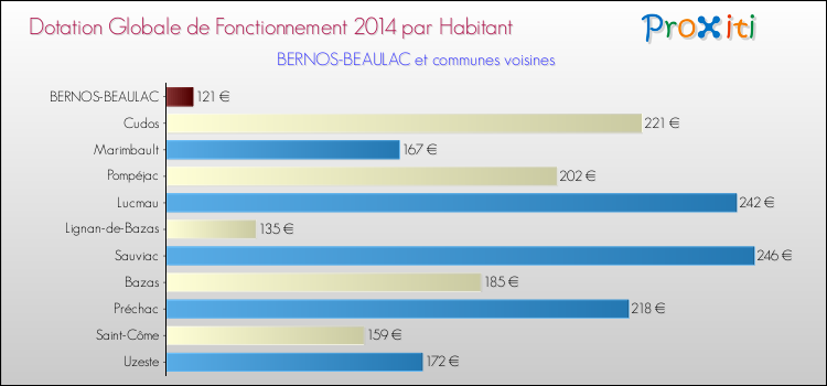 Montant des dotations globales de fonctionnement DGF par Habitant pour BERNOS-BEAULAC et les communes proches en 2014. Comparaison des des dotations globales de fonctionnement DGF par habitant pour BERNOS-BEAULAC et les communes voisines en 2014.