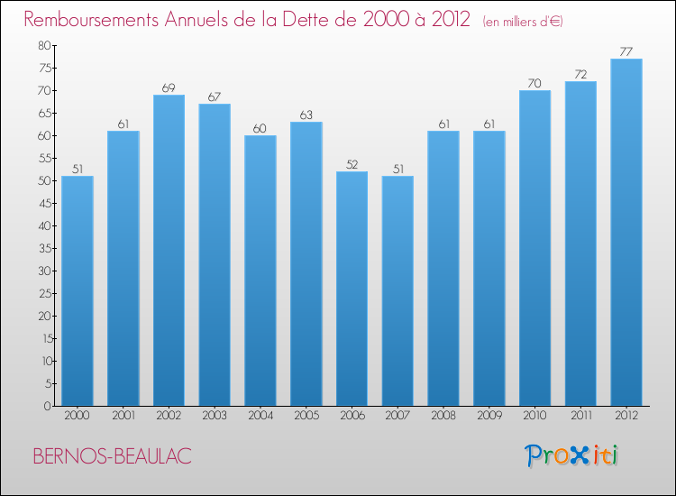 Evolution de l'annuité de la dette pour la commune de BERNOS-BEAULAC de 2000 à 2012 Annuités de la dette pour BERNOS-BEAULAC de 2000 à 2012