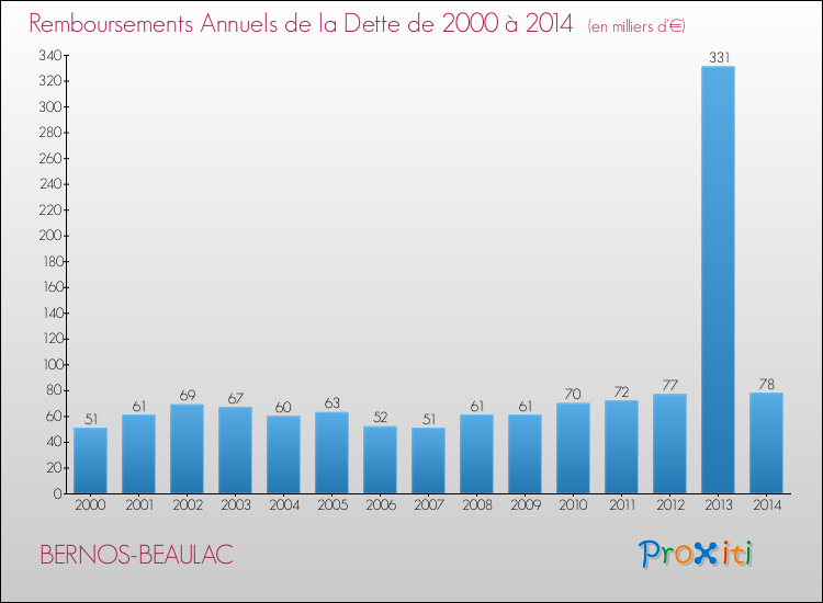 Evolution de l'annuité de la dette pour la commune de BERNOS-BEAULAC de 2000 à 2014 Annuités de la dette pour BERNOS-BEAULAC de 2000 à 2014