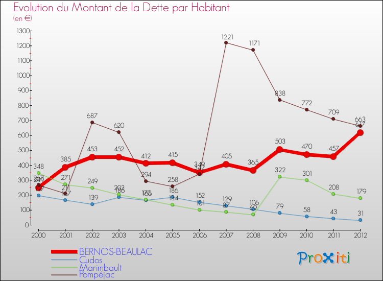 Evolution de la dette par habitant pour la commune de BERNOS-BEAULAC et les communes proches de 2000 à 2012 Comparaison de la dette par habitant pour BERNOS-BEAULAC et les communes voisines de 2000 à 2012