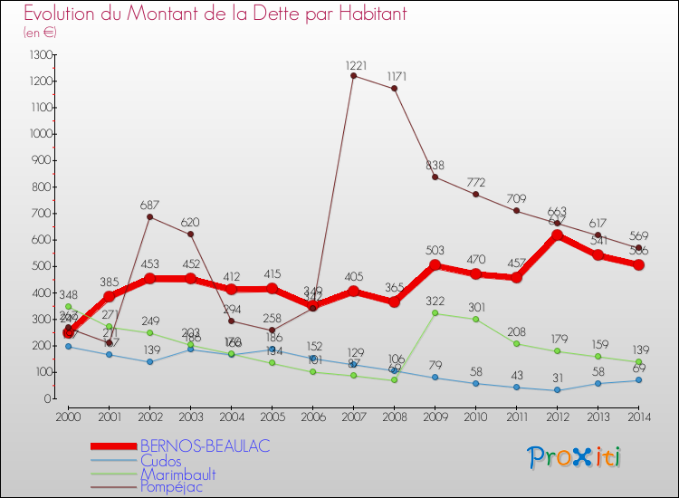 Evolution de la dette par habitant pour la commune de BERNOS-BEAULAC et les communes proches de 2000 à 2014 Comparaison de la dette par habitant pour BERNOS-BEAULAC et les communes voisines de 2000 à 2014