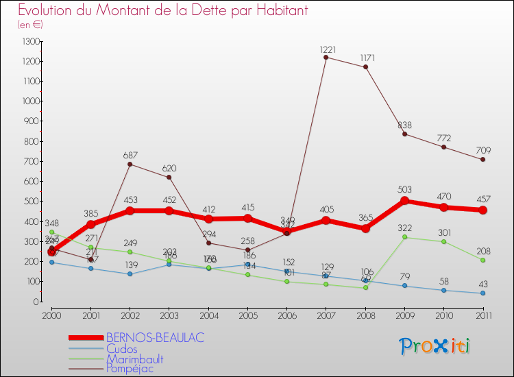 Evolution de la dette par habitant pour la commune de BERNOS-BEAULAC et les communes proches Comparaison de la dette par habitant pour BERNOS-BEAULAC et les communes voisines