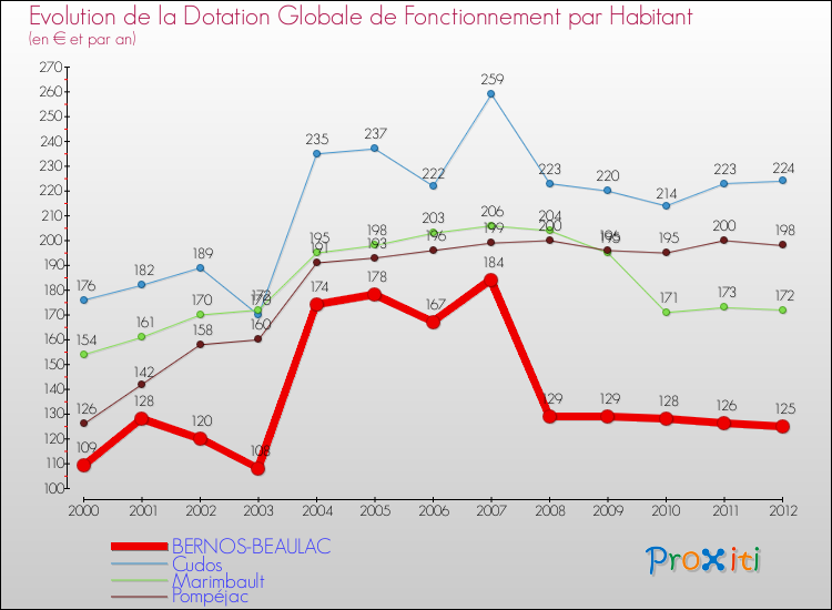 Evolution et montant de la dotation globale de fonctionnement par Habitant pour BERNOS-BEAULAC et les communes proches Comparaison des dotations globales de fonctionnement par habitant pour BERNOS-BEAULAC et les communes voisines