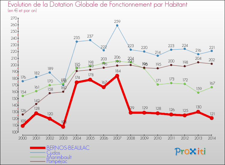 Evolution et montant de la dotation globale de fonctionnement par Habitant pour BERNOS-BEAULAC et les communes proches de 2000 à 2014. Comparaison des dotations globales de fonctionnement par habitant pour BERNOS-BEAULAC et les communes voisines de 2000 à 2014.