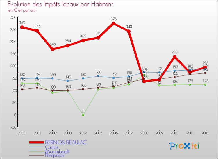 Evolution et montant des impôts locaux par Habitant pour BERNOS-BEAULAC et les communes proches Comparaison des impôts locaux par habitant pour BERNOS-BEAULAC et les communes voisines