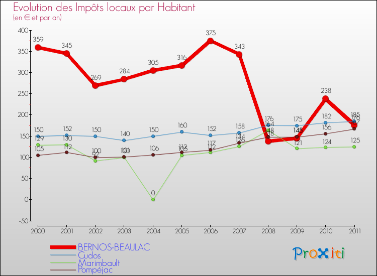 Evolution et montant des impôts locaux par Habitant pour BERNOS-BEAULAC et les communes proches Comparaison des impôts locaux par habitant pour BERNOS-BEAULAC et les communes voisines