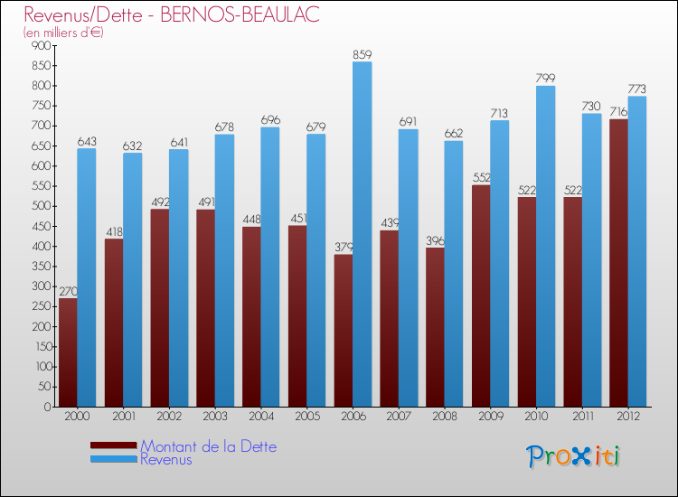 Evolution comparée de la dette et des revenus pour la commune de BERNOS-BEAULAC de 2000 à 2012 Comparaison de la dette et des revenus pour BERNOS-BEAULAC de 2000 à 2012