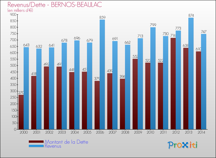 Evolution comparée de la dette et des revenus pour la commune de BERNOS-BEAULAC de 2000 à 2014 Comparaison de la dette et des revenus pour BERNOS-BEAULAC de 2000 à 2014