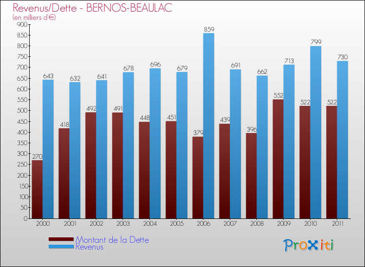 Evolution comparée de la dette et des revenus pour la commune de BERNOS-BEAULAC de 2000 à 2011 Comparaison de la dette et des revenus pour BERNOS-BEAULAC de 2000 à 2011