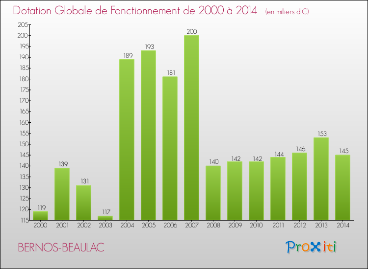 Evolution du montant de la Dotation Globale de Fonctionnement pour la commune de BERNOS-BEAULAC de 2000 à 2014 Evolution du montant de la Dotation Globale de Fonctionnement pour BERNOS-BEAULAC de 2000 à 2014