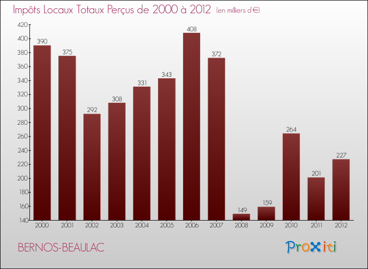 Evolution des Impôts Locaux pour la commune de BERNOS-BEAULAC de 2000 à 2012 Evolution des Impôts Locaux pour BERNOS-BEAULAC de 2000 à 2012