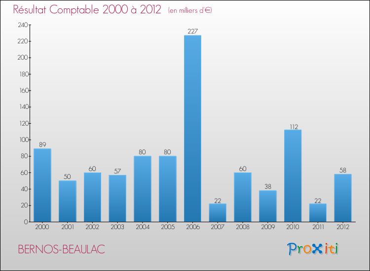 Evolution du résultat comptable pour la commune de BERNOS-BEAULAC de 2000 à 2012 Evolution du résultat comptable pour BERNOS-BEAULAC de 2000 à 2012