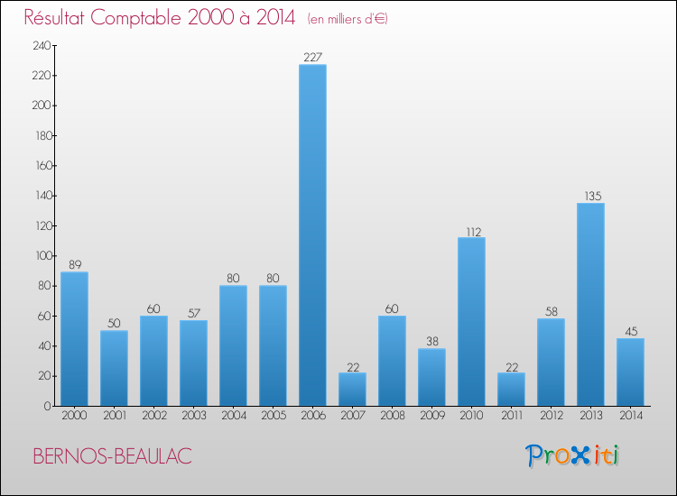 Evolution du résultat comptable pour la commune de BERNOS-BEAULAC de 2000 à 2014 Evolution du résultat comptable pour BERNOS-BEAULAC de 2000 à 2014