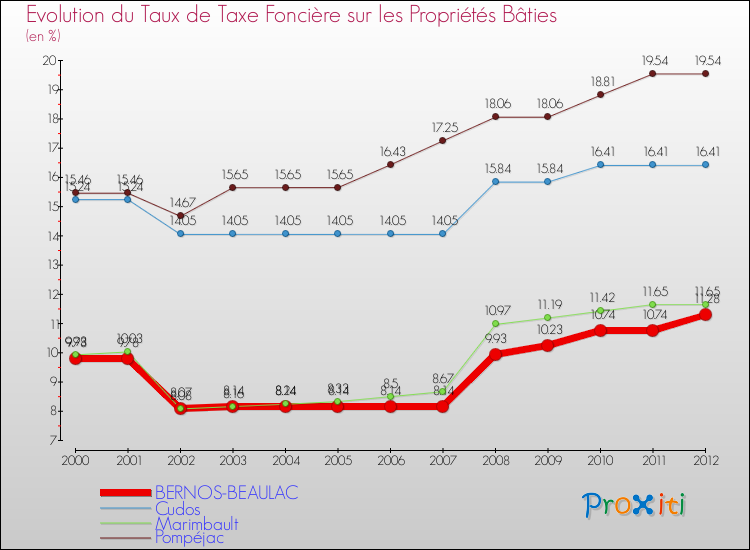 Evolution du taux de la taxe foncière sur le bati pour BERNOS-BEAULAC et les communes proches de 2000 à 2012 Comparaison des taux de taxe foncière sur le bati pour BERNOS-BEAULAC et les communes voisines de 2000 à 2012