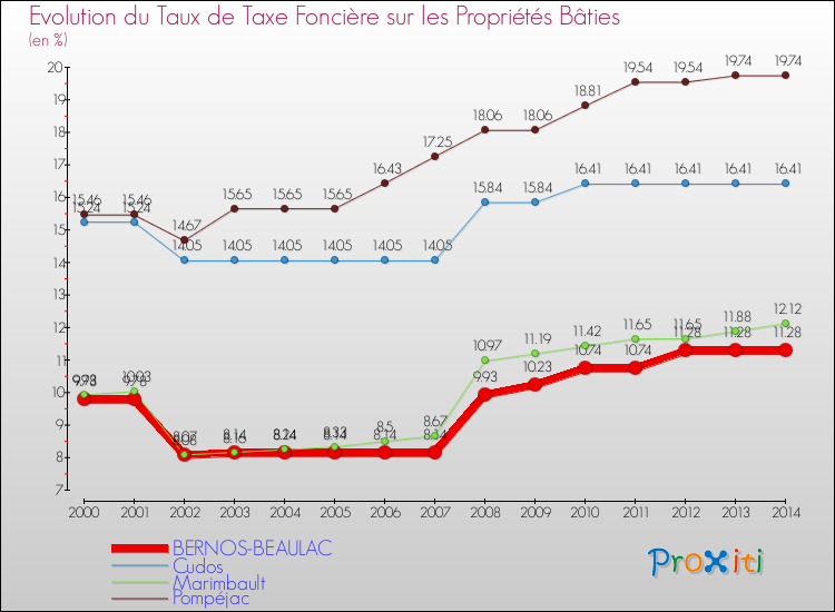 Evolution du taux de la taxe foncière sur le bati pour BERNOS-BEAULAC et les communes proches de 2000 à 2014 Comparaison des taux de taxe foncière sur le bati pour BERNOS-BEAULAC et les communes voisines de 2000 à 2014