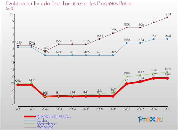 Evolution du taux de la taxe foncière sur le bati pour BERNOS-BEAULAC et les communes proches Comparaison des taux de taxe foncière sur le bati pour BERNOS-BEAULAC et les communes voisines
