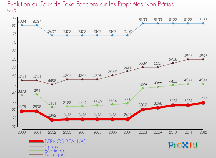 Evolution du taux de la taxe foncière sur les immeubles et terrains non batis pour BERNOS-BEAULAC et les communes proches de 2000 à 2012 Comparaison des taux de la taxe foncière sur les immeubles et terrains non batis pour BERNOS-BEAULAC et les communes voisines de 2000 à 2012