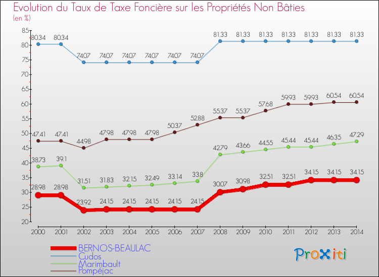 Evolution du taux de la taxe foncière sur les immeubles et terrains non batis pour BERNOS-BEAULAC et les communes proches de 2000 à 2014 Comparaison des taux de la taxe foncière sur les immeubles et terrains non batis pour BERNOS-BEAULAC et les communes voisines de 2000 à 2014