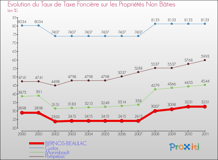Evolution du taux de la taxe foncière sur les immeubles et terrains non batis pour BERNOS-BEAULAC et les communes proches Comparaison des taux de la taxe foncière sur les immeubles et terrains non batis pour BERNOS-BEAULAC et les communes voisines