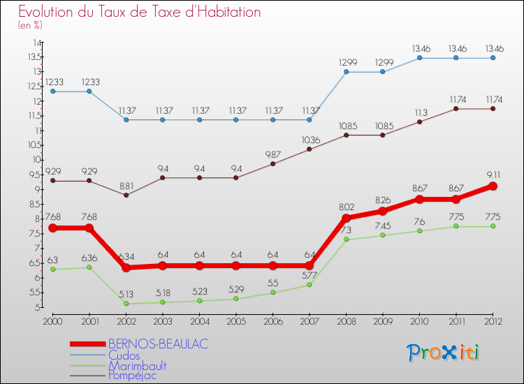 Evolution du taux de la taxe d'habitation pour BERNOS-BEAULAC et les communes proches Comparaison des taux de la taxe d'habitation pour BERNOS-BEAULAC et les communes voisines
