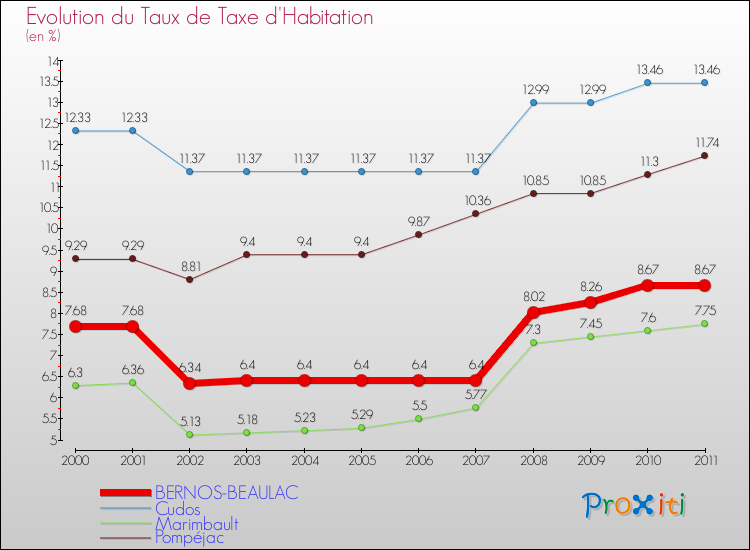Evolution du taux de la taxe d'habitation pour BERNOS-BEAULAC et les communes proches Comparaison des taux de la taxe d'habitation pour BERNOS-BEAULAC et les communes voisines