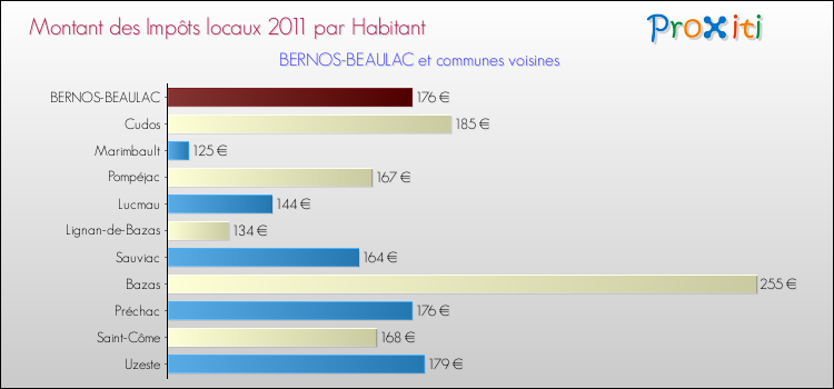 Montant des impôts locaux par Habitant pour BERNOS-BEAULAC et les communes proches Comparaison des impôts locaux par habitant pour BERNOS-BEAULAC et les communes voisines