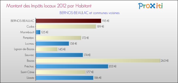 Montant des impôts locaux par Habitant pour BERNOS-BEAULAC et les communes proches Comparaison des impôts locaux par habitant pour BERNOS-BEAULAC et les communes voisines