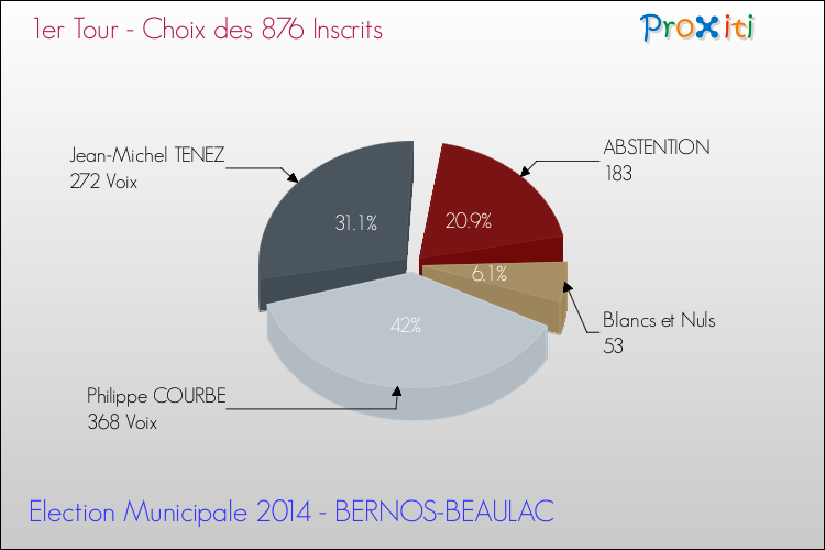 Résultats par rapport aux inscrits au 1er Tour des Elections Municipales 2014 de la commune de BERNOS-BEAULAC Elections Municipales 2014 - Résultats par rapport aux inscrits au 1er Tour pour la commune de BERNOS-BEAULAC