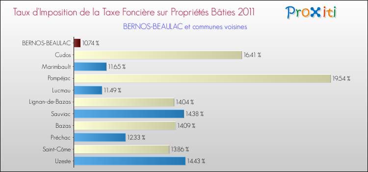 Taux d'imposition de la taxe foncière sur le bati 2011 pour BERNOS-BEAULAC et les communes proches Comparaison des taux d'imposition de la taxe foncière sur le bati 2011 pour BERNOS-BEAULAC et les communes voisines
