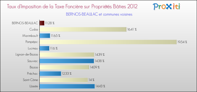 Taux d'imposition de la taxe foncière sur le bati 2012 pour BERNOS-BEAULAC et les communes proches Comparaison des taux d'imposition de la taxe foncière sur le bati 2012 pour BERNOS-BEAULAC et les communes voisines