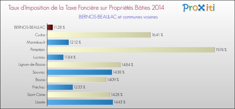 Taux d'imposition de la taxe foncière sur le bati 2014 pour BERNOS-BEAULAC et les communes proches Comparaison des taux d'imposition de la taxe foncière sur le bati 2014 pour BERNOS-BEAULAC et les communes voisines
