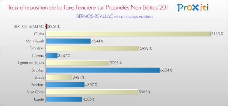 Taux d'imposition de la taxe foncière sur les immeubles et terrains non batis 2011 pour BERNOS-BEAULAC et les communes proches Comparaison des taux d'imposition de la taxe foncière sur les immeubles et terrains non batis 2011 pour BERNOS-BEAULAC et les communes voisines