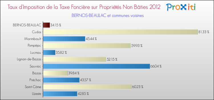 Taux d'imposition de la taxe foncière sur les immeubles et terrains non batis 2012 pour BERNOS-BEAULAC et les communes proches Comparaison des taux d'imposition de la taxe foncière sur les immeubles et terrains non batis 2012 pour BERNOS-BEAULAC et les communes voisines