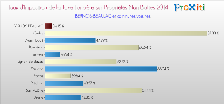 Taux d'imposition de la taxe foncière sur les immeubles et terrains non batis 2014 pour BERNOS-BEAULAC et les communes proches Comparaison des taux d'imposition de la taxe foncière sur les immeubles et terrains non batis 2014 pour BERNOS-BEAULAC et les communes voisines