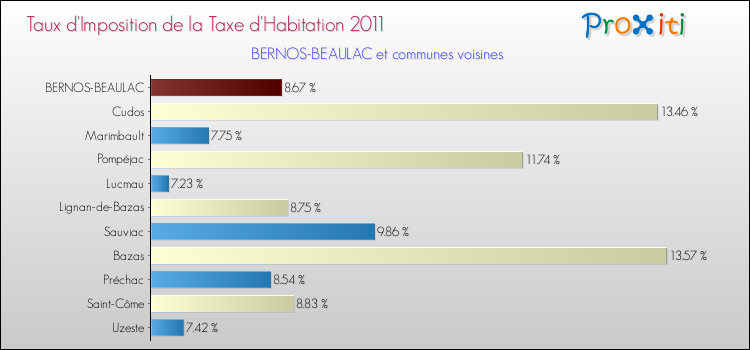 Taux d'imposition de la taxe d'habitation 2011 pour BERNOS-BEAULAC et les communes proches Comparaison des taux d'imposition de la taxe d'habitation 2011 pour BERNOS-BEAULAC et les communes voisines