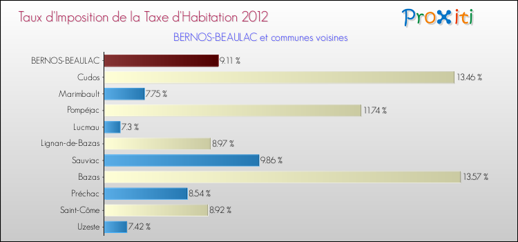 Taux d'imposition de la taxe d'habitation 2012 pour BERNOS-BEAULAC et les communes proches Comparaison des taux d'imposition de la taxe d'habitation 2012 pour BERNOS-BEAULAC et les communes voisines