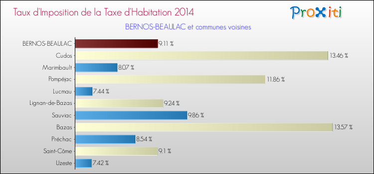Taux d'imposition de la taxe d'habitation 2014 pour BERNOS-BEAULAC et les communes proches Comparaison des taux d'imposition de la taxe d'habitation 2014 pour BERNOS-BEAULAC et les communes voisines