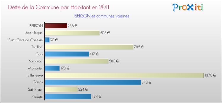 Dette par habitant de la commune en 2011 pour BERSON et les communes proches Comparaison de la dette par habitant de la commune en 2011 pour BERSON et les communes voisines