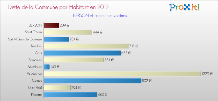 Dette par habitant de la commune en 2012 pour BERSON et les communes proches Comparaison de la dette par habitant de la commune en 2012 pour BERSON et les communes voisines