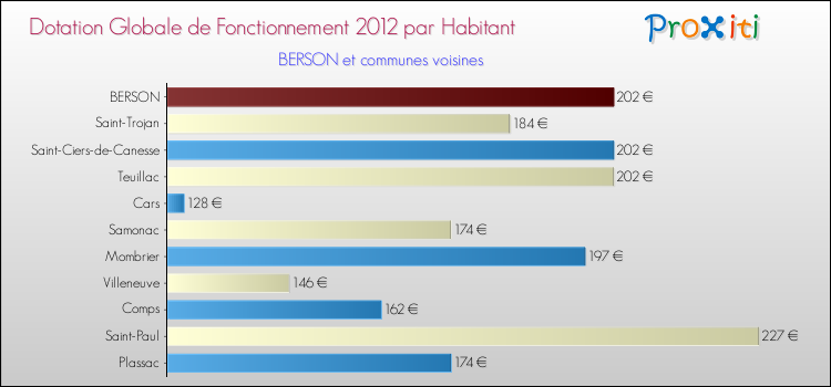 Montant des dotations globales de fonctionnement DGF par Habitant pour BERSON et les communes proches Comparaison des des dotations globales de fonctionnement DGF par habitant pour BERSON et les communes voisines