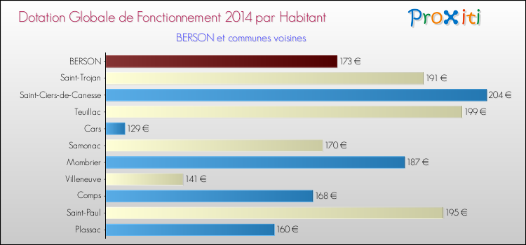Montant des dotations globales de fonctionnement DGF par Habitant pour BERSON et les communes proches en 2014. Comparaison des des dotations globales de fonctionnement DGF par habitant pour BERSON et les communes voisines en 2014.