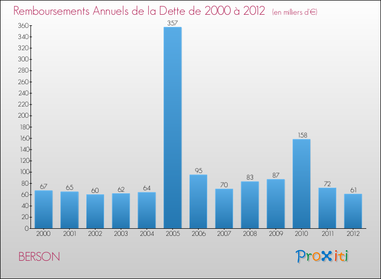 Evolution de l'annuité de la dette pour la commune de BERSON de 2000 à 2012 Annuités de la dette pour BERSON de 2000 à 2012