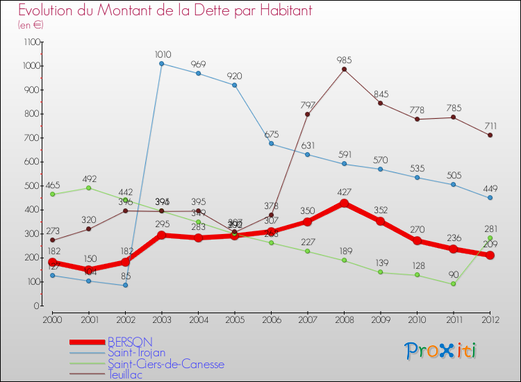 Evolution de la dette par habitant pour la commune de BERSON et les communes proches de 2000 à 2012 Comparaison de la dette par habitant pour BERSON et les communes voisines de 2000 à 2012