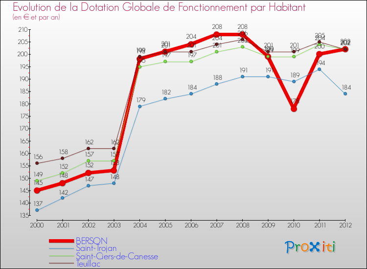Evolution et montant de la dotation globale de fonctionnement par Habitant pour BERSON et les communes proches Comparaison des dotations globales de fonctionnement par habitant pour BERSON et les communes voisines